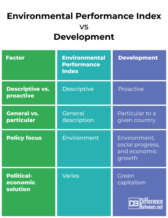 Environmental performance index vs. development
