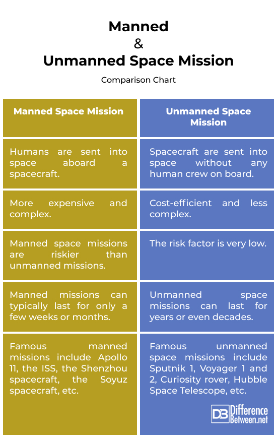 Manned vs. Unmanned Space Missions