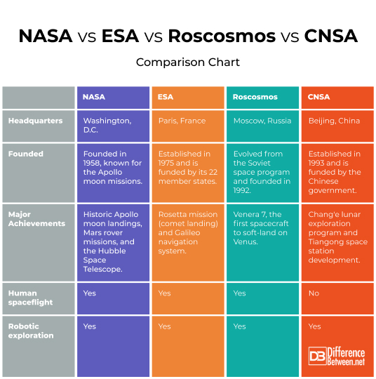 NASA vs. ESA vs. Roscosmos vs. CNSA