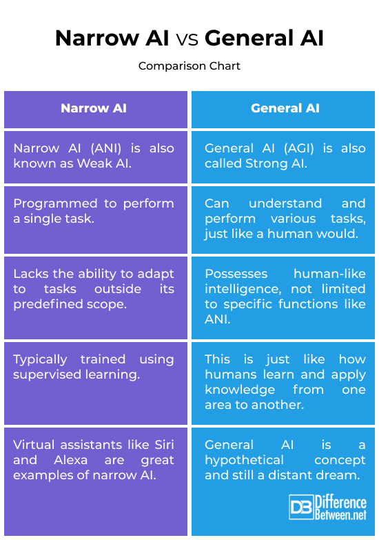 Narrow AI vs. General AI