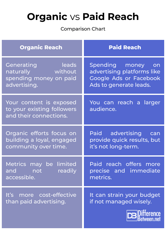 Organic vs. Paid Reach