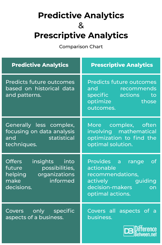 Predictive Analytics vs. Prescriptive Analytics