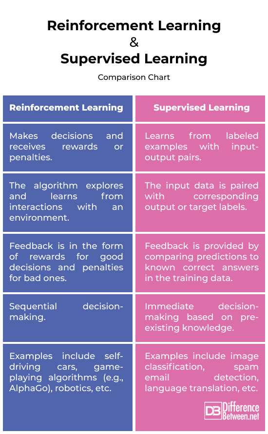 Reinforcement Learning vs. Supervised Learning