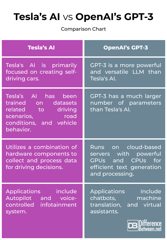 Tesla’s AI vs. OpenAI’s GPT-3