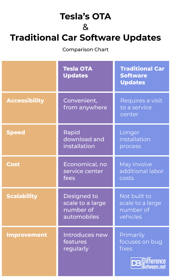 Tesla’s OTA vs. Traditional Car Software Updates