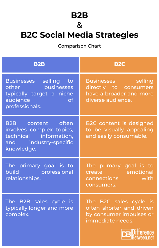 B2B vs. B2C Social Media Strategies