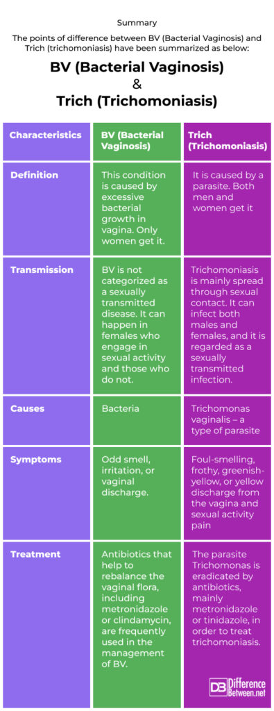 Difference Between Bacterial Vaginosis And Trichomoniasis Difference Between 6635