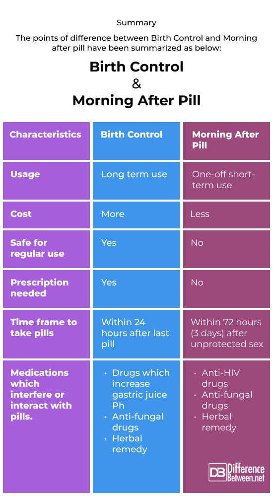 Birth Control and Morning after pill