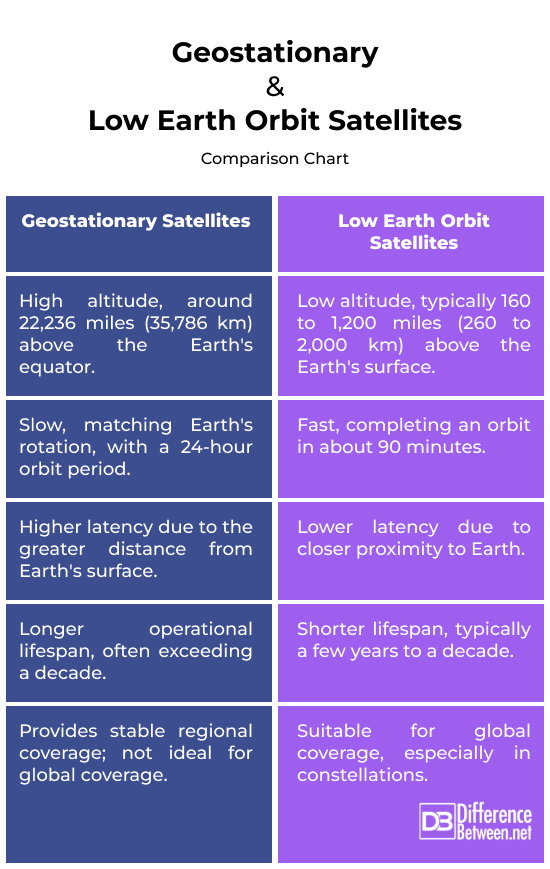 Geostationary vs. Low Earth Orbit Satellites