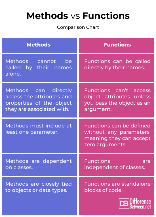 Methods vs. Functions