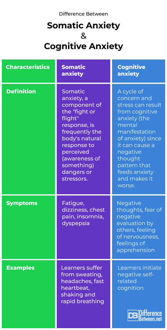 somatic anxiety and cognitive anxiety