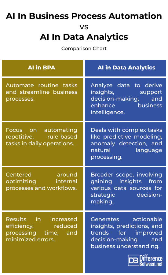 AI in Business Process Automation vs. AI in Data Analytics