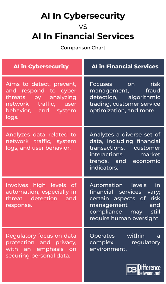 AI in Cybersecurity vs. AI in Financial Services