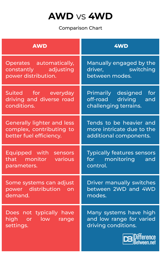AWD vs. 4WD