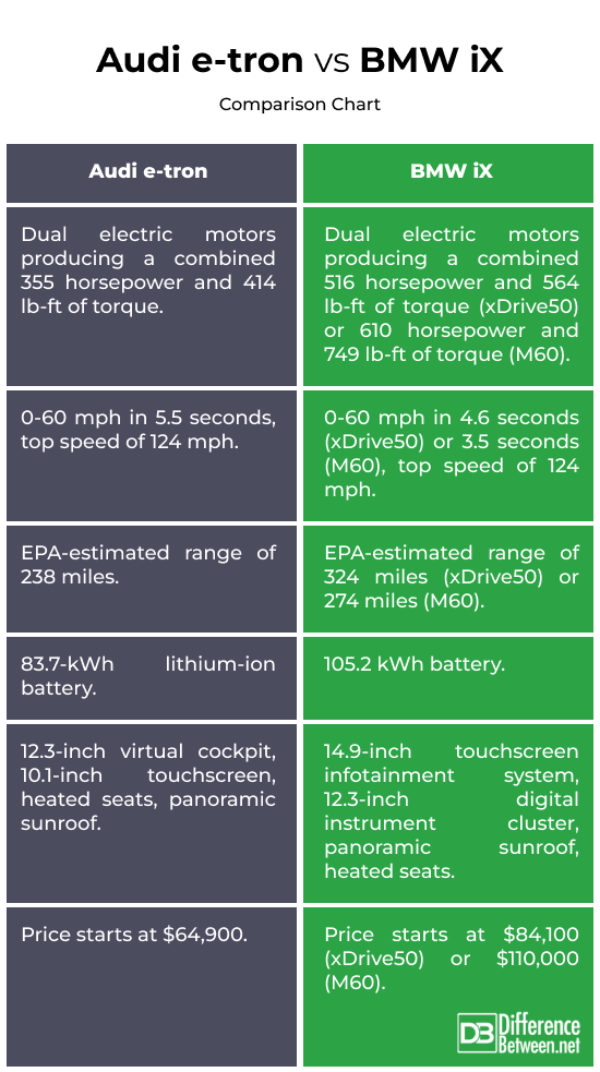 Audi e-tron vs. BMW iX