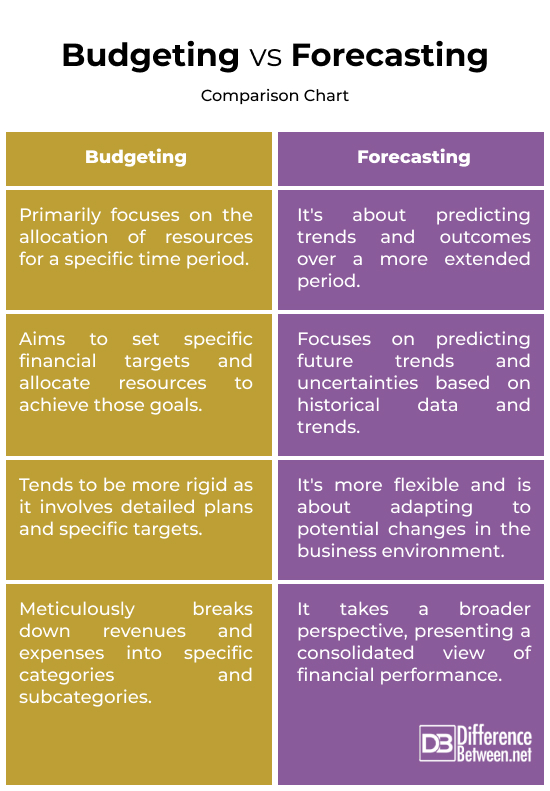 Budgeting vs. Forecasting