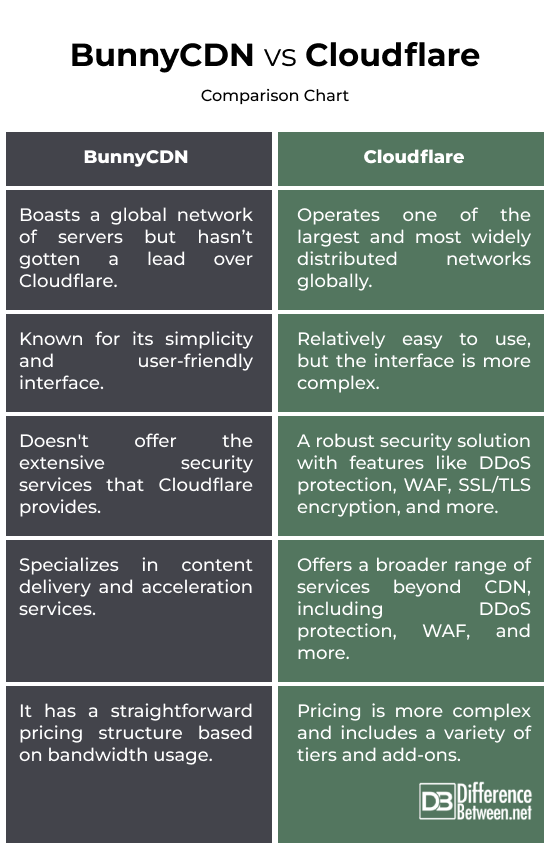 BunnyCDN vs. Cloudflare