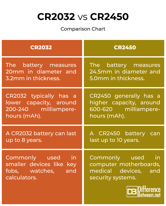 CR2032 vs. CR2450
