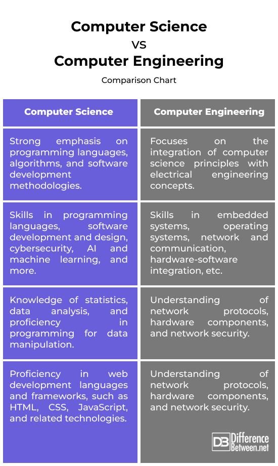 Computer Science vs. Computer Engineering