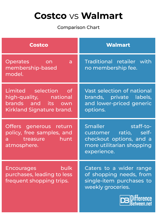 Costco vs. Walmart