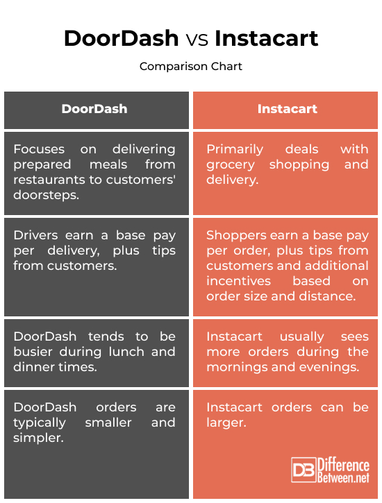 DoorDash vs. Instacart