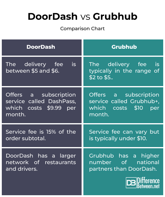 Doordash vs. Grubhub