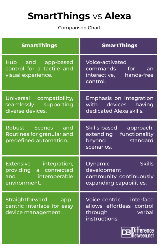 SmartThings vs. Alexa