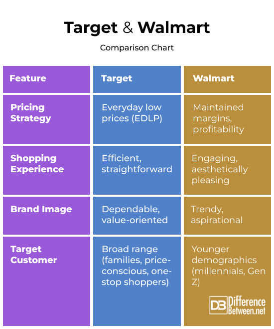 Target vs. Walmart