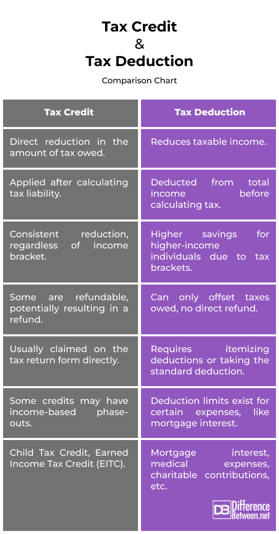 Tax Credit vs. Tax Deduction