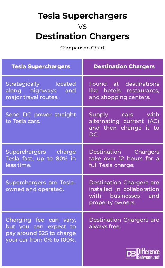 Tesla Superchargers vs. Destination Chargers