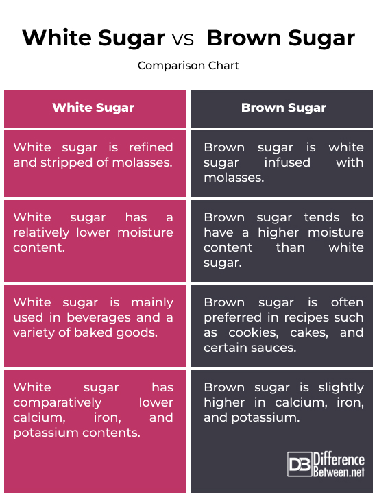 White Sugar vs. Brown Sugar