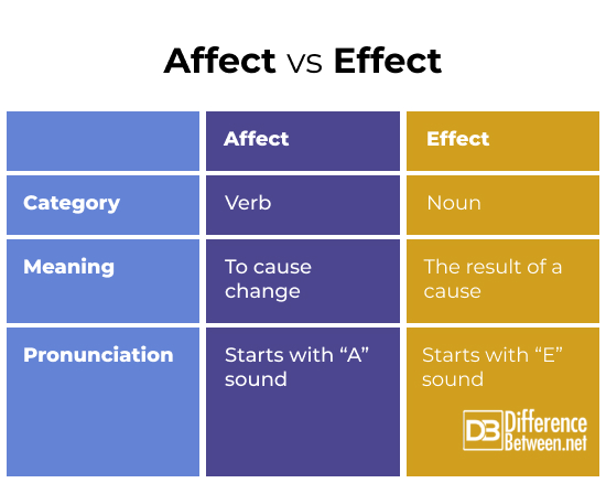 Affect Vs Effect