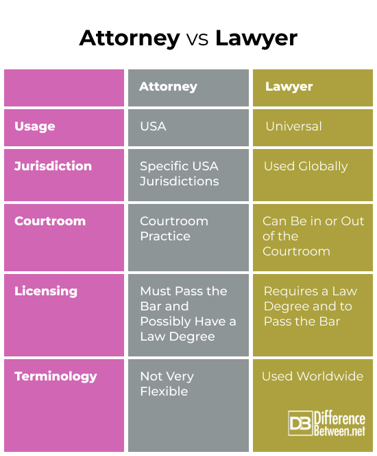 Attorney vs Lawyer