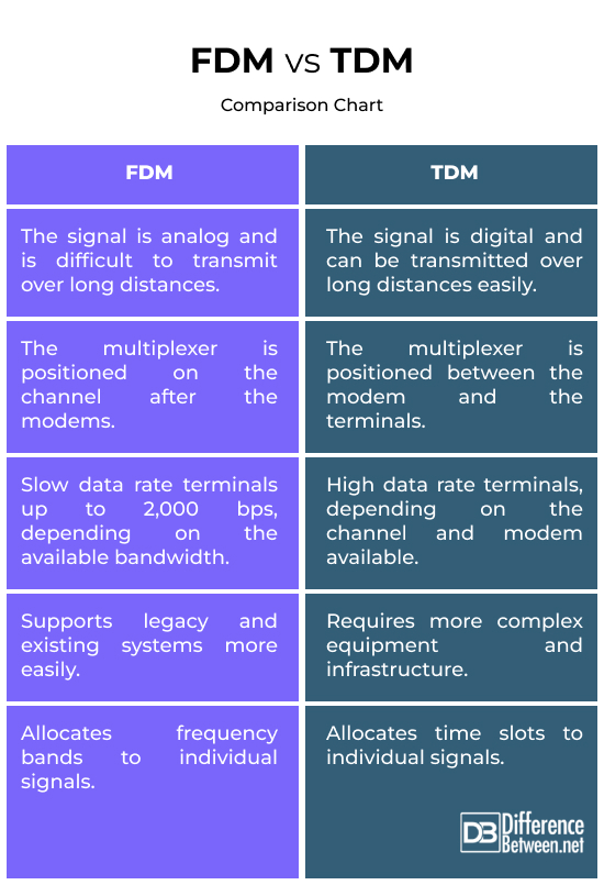 FDM vs. TDM