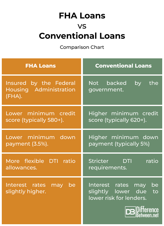FHA Loans vs. Conventional Loans