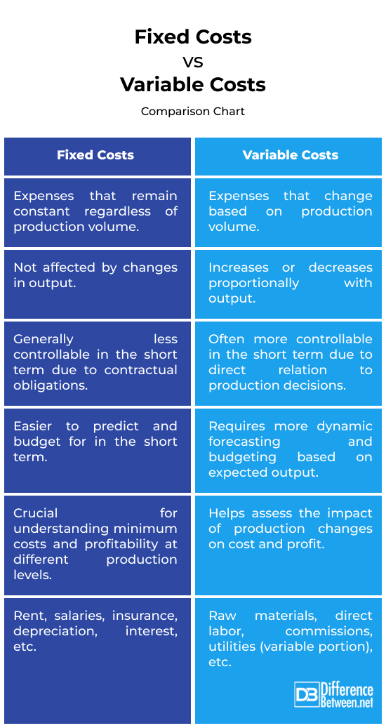 Fixed Costs vs. Variable Costs