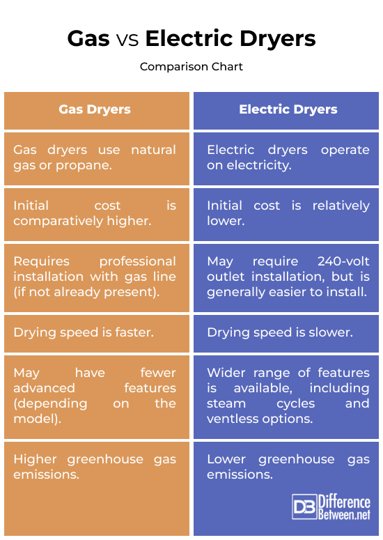 Gas vs. Electric Dryers
