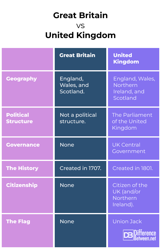 Great Britain vs United Kingdom