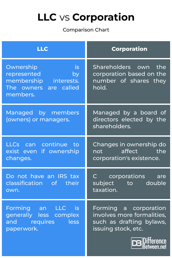 LLC vs. Corporation