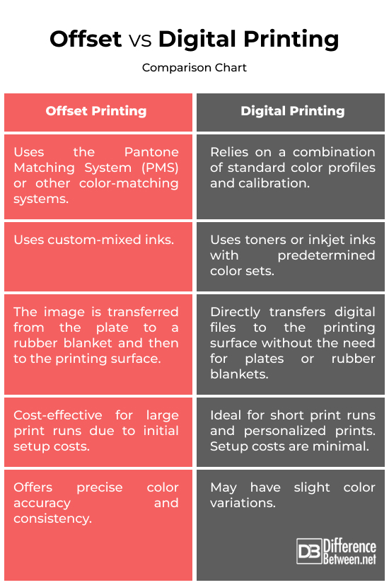 Offset vs. Digital Printing