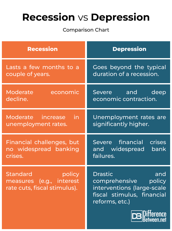 Recession vs. Depression